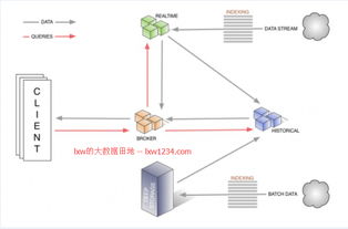 海量數(shù)據(jù)實(shí)時OLAP分析系統(tǒng) Druid.io安裝配置與體驗(yàn)